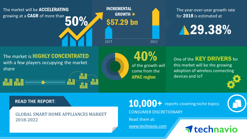 Smart Home Appliances Market | Size, Share, Growth, Trends | Industry